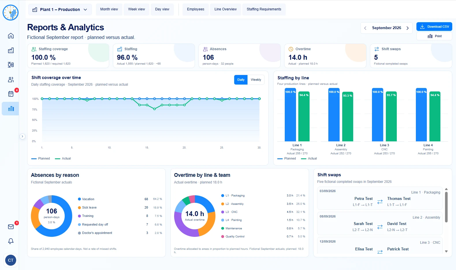 Shiftix-Dashboard für Berichte und Analysen in der Fertigung